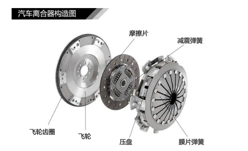 汽車離合器構造圖