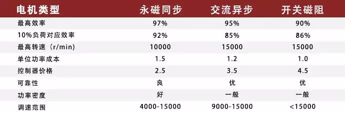 驅(qū)動電機性能指標(biāo)對比參考圖