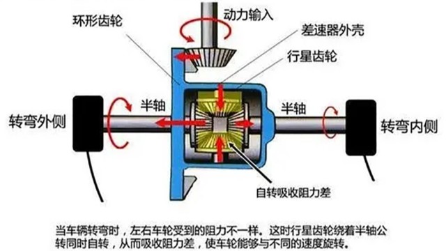 汽車差速器在什么情況下要做動平衡？