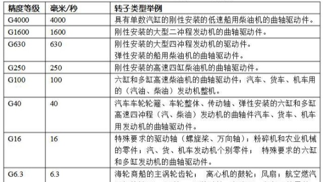 平衡精度等級有幾級？